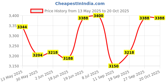 flipkart.com sns Jumbo Pro Tour sns Price History Graph from 13 May 2025 to 20 Oct 2025
