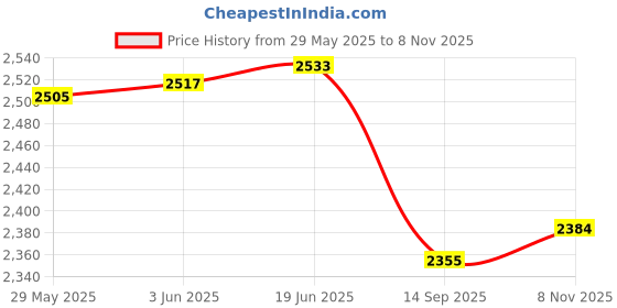 flipkart.com sns Madman 2000 Striker Pro Hockey Stick - 95.25 cm sns Price History Graph from 29 May 2025 to 8 Nov 2025
