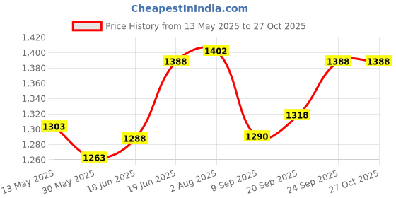 flipkart.com sns MADMAN JUMBO sns Price History Graph from 13 May 2025 to 27 Oct 2025