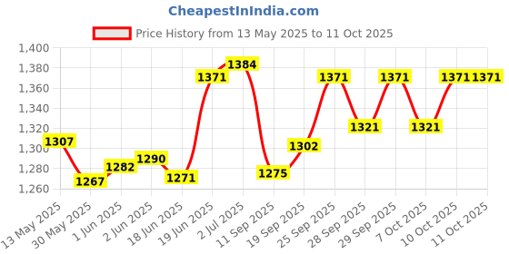 flipkart.com sns MADMAN PRO sns Price History Graph from 13 May 2025 to 10 Oct 2025