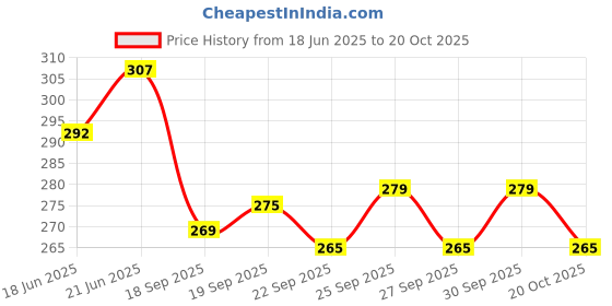 flipkart.com sns Match Ball smooth Hockey Ball sns Price History Graph from 18 Jun 2025 to 20 Oct 2025