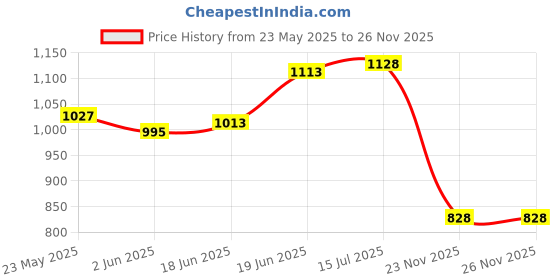 flipkart.com sns Xenon Kids Hockey Stick - 86.36 cm sns Price History Graph from 23 May 2025 to 26 Nov 2025