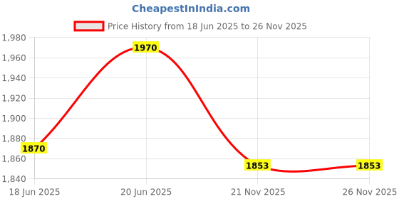 flipkart.com sns Zeus 1.0 Hockey Stick - 93.98 cm sns Price History Graph from 18 Jun 2025 to 25 Nov 2025