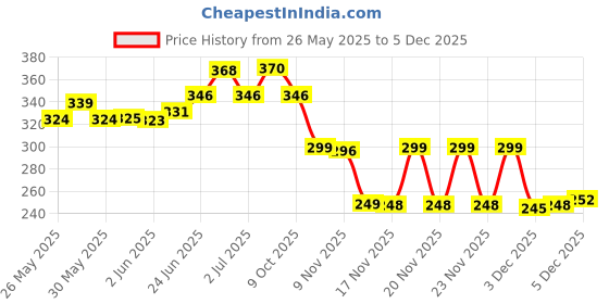 flipkart.com snsd Honda activa 6G Front Storage box,Mobile box, Glove box Storage Box snsd Price History Graph from 26 May 2025 to 3 Dec 2025