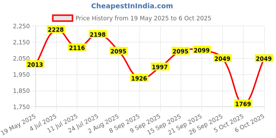 flipkart.com SNSENTERPRISES JMR541 WIFI 4G Hotspot Data Card Data Card Price History Graph from 19 May 2025 to 6 Oct 2025