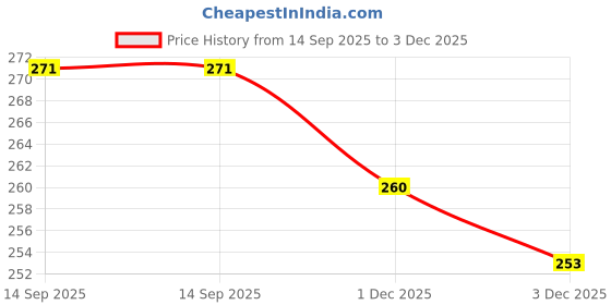 flipkart.com snshopee Glass Vase snshopee Price History Graph from 14 Sep 2025 to 2 Dec 2025