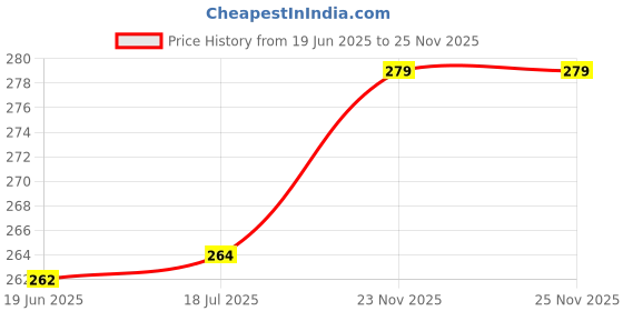 flipkart.com snshopee Microfibre, Plastic Vase snshopee Price History Graph from 19 Jun 2025 to 25 Nov 2025