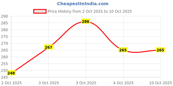 flipkart.com snshopee Plant Container Set snshopee Price History Graph from 2 Oct 2025 to 10 Oct 2025