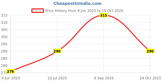 flipkart.com snsonline Shobha Bread Toast Toast snsonline Price History Graph from 9 Jun 2025 to 19 Oct 2025