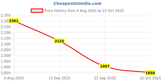 flipkart.com sntp OEM Quality Wheel Cap/Wheel Hub Cap Skod All New Model 4Pc 56MM 5JA 601 151A Wheel Cover For Skoda Octavia, Superb, Laura, Rapid 1.5 TDI AT Ambition Diesel, Yeti sntp Price History Graph from 4 Aug 2025 to 22 Oct 2025