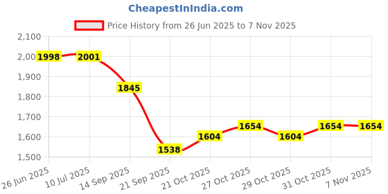 flipkart.com sntp OGL Quality Wheel Cap/Wheel Cap Hub for Mercedes Black with Chrome 1Pc 75MM Wheel Cover For Mercedes Benz GLA Class 200 Sport, GLA Class 200 d Style Diesel sntp Price History Graph from 26 Jun 2025 to 6 Nov 2025