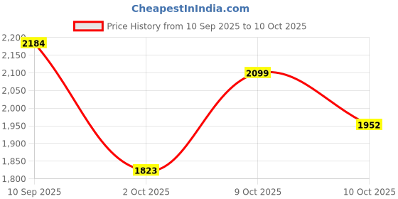 flipkart.com sntp OGL Quality Wheel Cap/Wheel Hub Cap for Skoda All Model 4Pc 56MM IZD 601 151A Wheel Cover For Skoda Laura 1Z3 2 TDI, Octavia RS245 Petrol, Fabia 1.2 TDI, Superb, Yeti sntp Price History Graph from 10 Sep 2025 to 10 Oct 2025