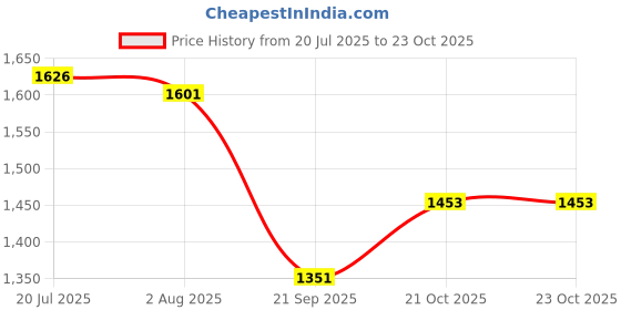 flipkart.com sntp Premium Quality 2Pcs Fog Lamp Cover With Chrome For Baleno (2022-Present) Car Grill Cover sntp Price History Graph from 20 Jul 2025 to 21 Oct 2025