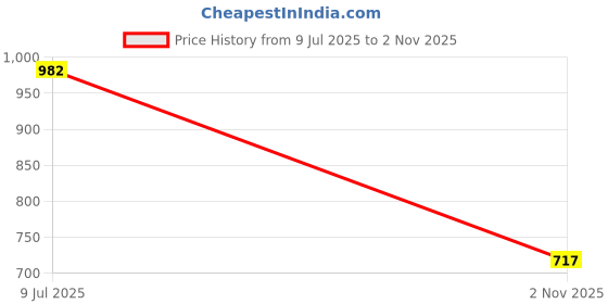 flipkart.com sntp Premium Quality Fog Lamp Cover For Honda City Type8 2017-2019 Black Car Grill Cover sntp Price History Graph from 9 Jul 2025 to 2 Nov 2025