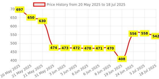 flipkart.com SNTraid AY-49 Monopod Kit Price History Graph from 20 May 2025 to 5 Jul 2025