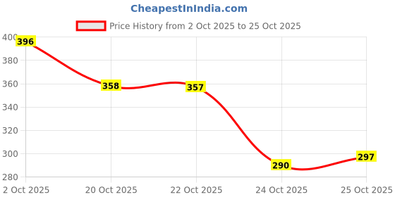 flipkart.com snugnibble Snuggle Bunny Baby Pillow cum Booster– Infant Head & Neck Support Microfibre Animals Baby Pillow Pack of 1 snugnibble Price History Graph from 2 Oct 2025 to 24 Oct 2025