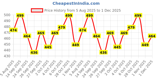 flipkart.com duroflex SNUGGLEDUAL Microfibre Solid Sleeping Pillow Pack of 2 duroflex Price History Graph from 5 Aug 2025 to 1 Dec 2025