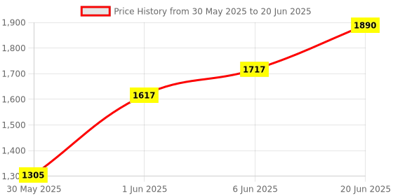 flipkart.com joyride Snugglenest Carry Cot | Bouncer | Rocker with Mosquito Net | Sun Shade Bouncer joyride Price History Graph from 30 May 2025 to 20 Jun 2025