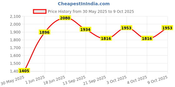 flipkart.com joyride Snugglenest Carry Cot | Bouncer | Rocker with Mosquito Net | Sun Shade Bouncer joyride Price History Graph from 30 May 2025 to 9 Oct 2025