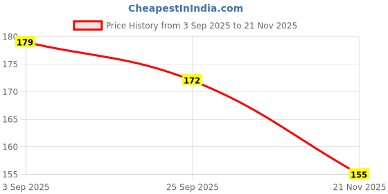 flipkart.com snugglepuff Kitty Rattle Soft Toy for Babies with Squeeze Handle for Squeaky Sound Rattle snugglepuff Price History Graph from 3 Sep 2025 to 21 Nov 2025