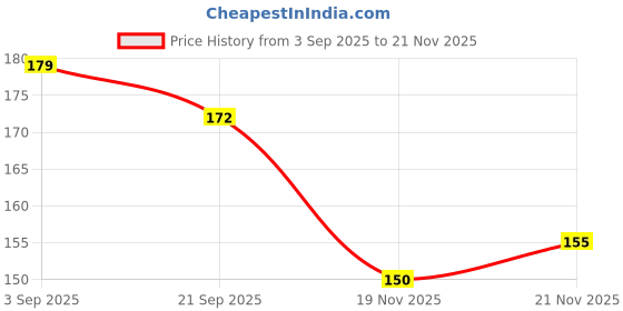 flipkart.com snugglepuff Tiger Rattle Soft Toy for Babies with Squeeze Handle for Squeaky Sound Rattle snugglepuff Price History Graph from 3 Sep 2025 to 21 Nov 2025