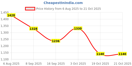 flipkart.com sahaj enterprise Snuggling Cloud Rain Diffuser, Raindrop Humidifier, Mushroom Waterfall Lamp, Night Lamp sahaj enterprise Price History Graph from 6 Aug 2025 to 21 Oct 2025