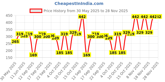 flipkart.com snuggy Baby Easy Diaper Pants - L snuggy Price History Graph from 30 May 2025 to 28 Nov 2025