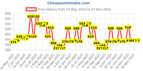 flipkart.com snuggy Baby Easy Diaper Pants - M snuggy Price History Graph from 23 May 2025 to 22 Nov 2025