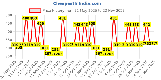 flipkart.com snuggy Baby Easy Diaper Pants - M snuggy Price History Graph from 31 May 2025 to 22 Nov 2025