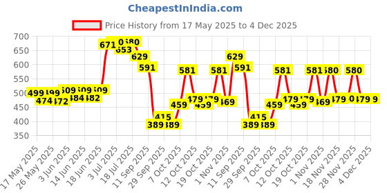 flipkart.com snuggy Baby Easy Diaper Pants - S snuggy Price History Graph from 17 May 2025 to 4 Dec 2025