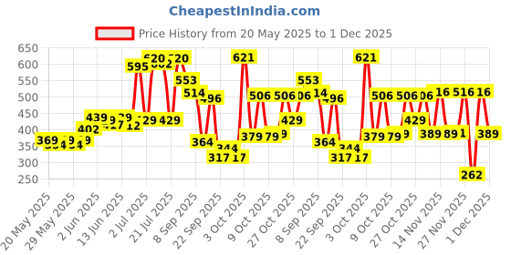 flipkart.com snuggy Baby Easy Diaper Pants - XL snuggy Price History Graph from 20 May 2025 to 1 Dec 2025