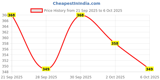 flipkart.com snuggy Diaper Pants Easy Extra Large - XL snuggy Price History Graph from 21 Sep 2025 to 6 Oct 2025