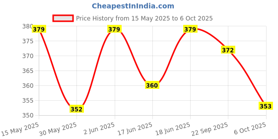 flipkart.com snuggy Diaper Pants Easy Large - L snuggy Price History Graph from 15 May 2025 to 6 Oct 2025