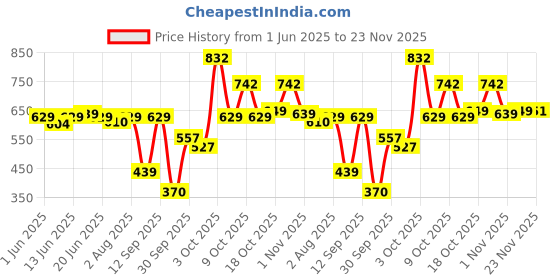 flipkart.com snuggy PREMIUM Baby Diaper Pants Large - L snuggy Price History Graph from 1 Jun 2025 to 23 Nov 2025