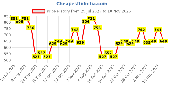 flipkart.com snuggy PREMIUM Baby Diaper Pants Medium - M snuggy Price History Graph from 25 Jul 2025 to 18 Nov 2025