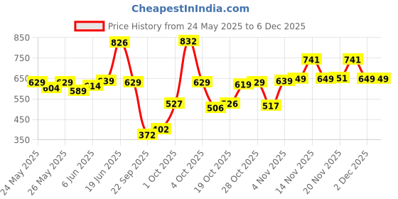 flipkart.com snuggy PREMIUM Baby Diaper Pants Small - S snuggy Price History Graph from 24 May 2025 to 5 Dec 2025