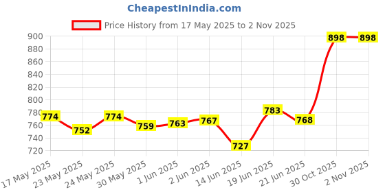flipkart.com snugkins 100% Cotton Nappy Small Size (0-5Kg) Pack of 10 - Multicolor snugkins Price History Graph from 17 May 2025 to 1 Nov 2025