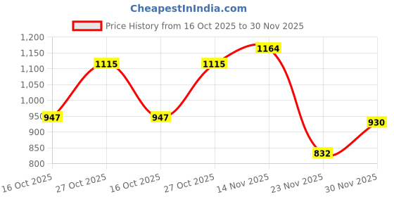 flipkart.com snugkins Babies' Reusable Cloth Diapers Potty Training Pants Pack Of 5 (Size-3, 3-4years) snugkins Price History Graph from 16 Oct 2025 to 30 Nov 2025