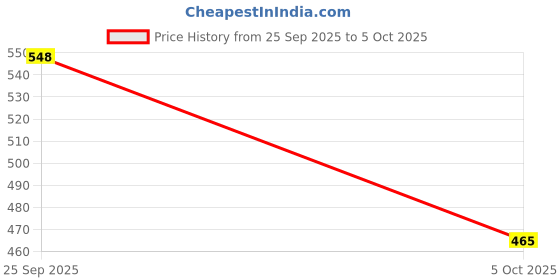 flipkart.com snugkins Padded Underwear for Babies & Toddler Size 1 (1-2 years) Pack of 2 snugkins Price History Graph from 25 Sep 2025 to 5 Oct 2025