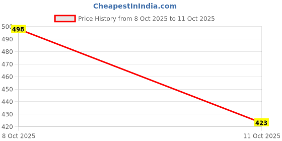 flipkart.com snugkins Padded Underwear for Babies & Toddler Size 3 (3-4 years) Pack of 2 snugkins Price History Graph from 26 Sep 2025 to 8 Oct 2025