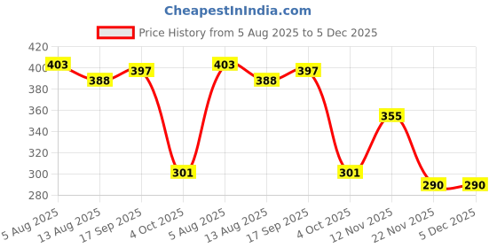 flipkart.com snugkins Potty Training Pajamas for Boys and Girls (Size 1-2 Yrs) Pack 1- Shiny Shers snugkins Price History Graph from 5 Aug 2025 to 5 Dec 2025