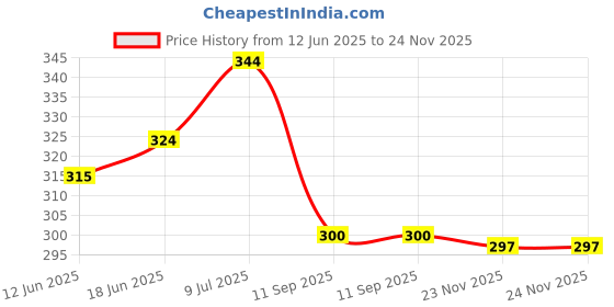 flipkart.com snugkins Potty Training shorts for Kids 100% Cotton (Size 4- 5 Yrs) Pack 1- Shiny Shers snugkins Price History Graph from 12 Jun 2025 to 24 Nov 2025