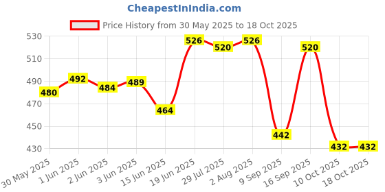 flipkart.com snugkins Snug kins Potty Training Shorts for Kids 100% Cotton(Size 3-4 Yrs)-Pack 2 snugkins Price History Graph from 30 May 2025 to 18 Oct 2025