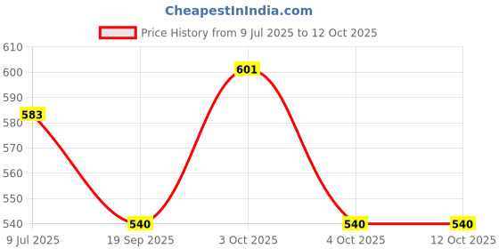 flipkart.com snuglite Men Pyjama snuglite Price History Graph from 9 Jul 2025 to 12 Oct 2025