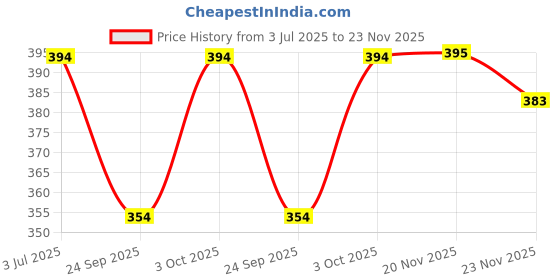 flipkart.com snuglite Men Pyjama snuglite Price History Graph from 3 Jul 2025 to 23 Nov 2025