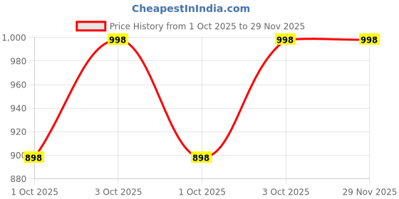 flipkart.com snuglite Men Pyjama snuglite Price History Graph from 1 Oct 2025 to 28 Nov 2025