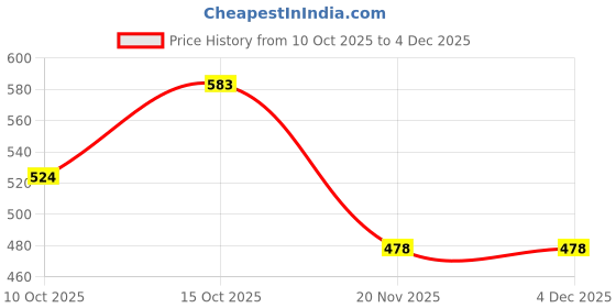 flipkart.com snuglite Men Pyjama snuglite Price History Graph from 10 Oct 2025 to 3 Dec 2025