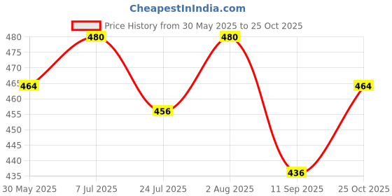 flipkart.com snuglystuff Cozy Stitch Teddy with Hot Water Bag, Perfect for Relaxation & Period Cramps- 30 cm snuglystuff Price History Graph from 30 May 2025 to 25 Oct 2025