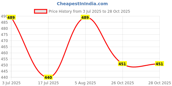 flipkart.com snuglystuff New Cozy Stitch Teddy with Hot Water Bag, Perfect for Relaxation & Period Cramps - 30 cm snuglystuff Price History Graph from 3 Jul 2025 to 27 Oct 2025