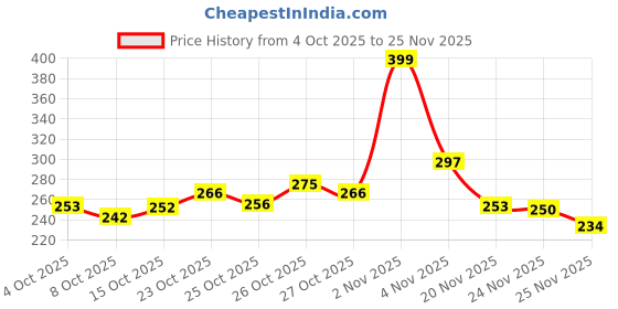 flipkart.com snugnibble "Baby Comfort Hug Series – U Shaped Infant Neck & Head Support Pillow" Microfibre Animals Baby Pillow Pack of 1 snugnibble Price History Graph from 4 Oct 2025 to 24 Nov 2025